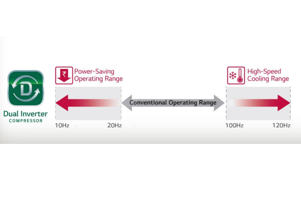 LG Dual Inverter Compressor diagram explaining fast warm-up and steady LG heating performance